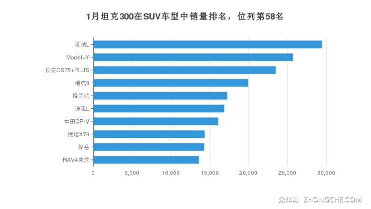 1月坦克300在SUV车型中销量排名，位列第58名