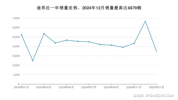 途昂近一年销量走势，2024年12月销量最高达6679辆