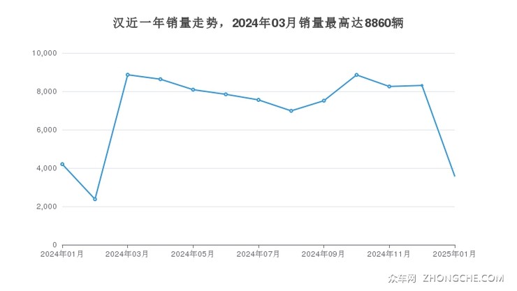 汉近一年销量走势，2024年03月销量最高达8860辆