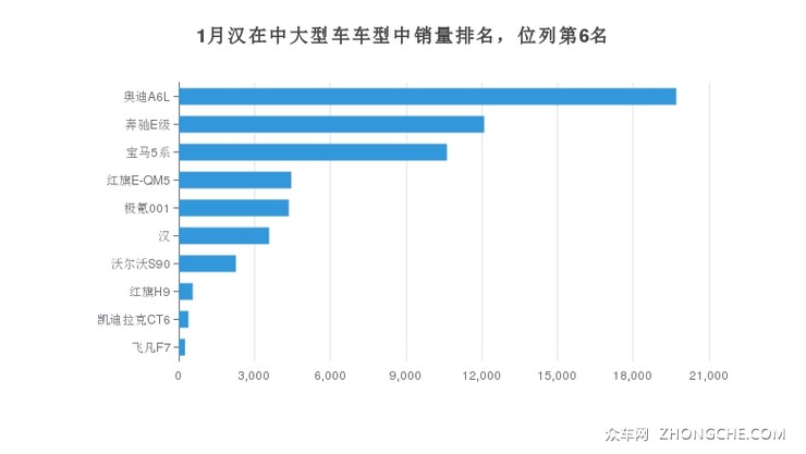 1月汉在中大型车车型中销量排名，位列第6名