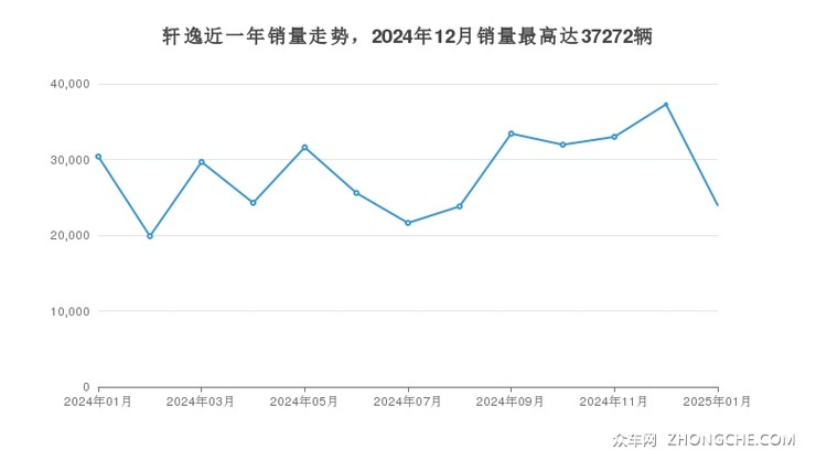 轩逸近一年销量走势，2024年12月销量最高达37272辆