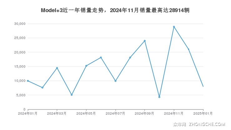 Model 3近一年销量走势，2024年11月销量最高达28914辆