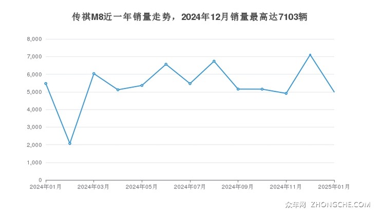 传祺M8近一年销量走势，2024年12月销量最高达7103辆