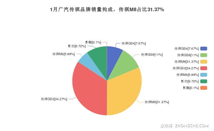 1月广汽传祺品牌销量构成，传祺M8占比31.37%