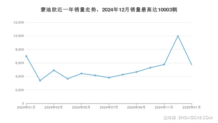 蒙迪欧近一年销量走势，2024年12月销量最高达10003辆