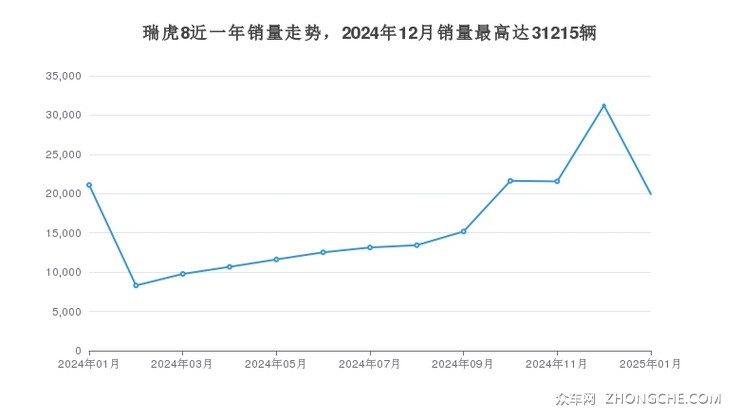 瑞虎8近一年销量走势，2024年12月销量最高达31215辆