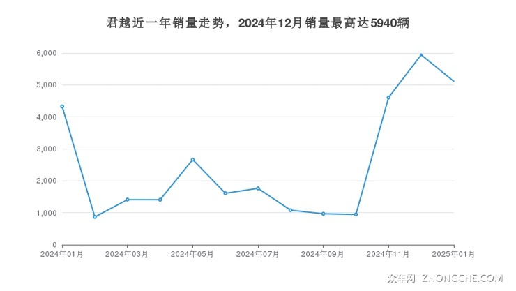 君越近一年销量走势，2024年12月销量最高达5940辆
