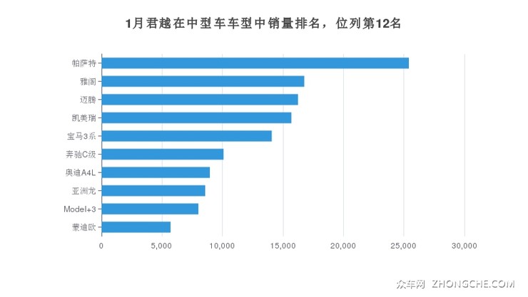 1月君越在中型车车型中销量排名，位列第12名