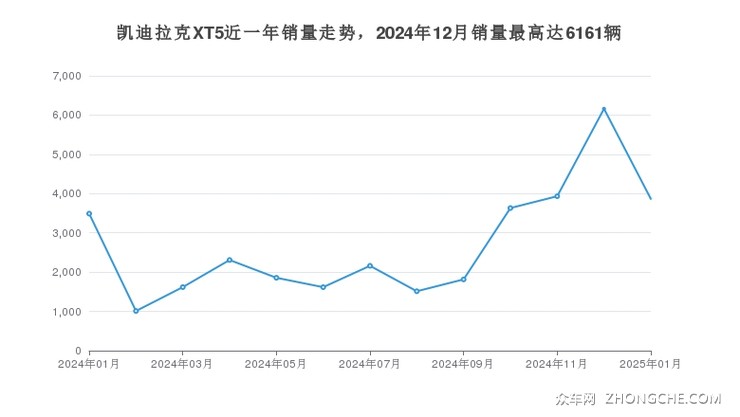 凯迪拉克XT5近一年销量走势，2024年12月销量最高达6161辆
