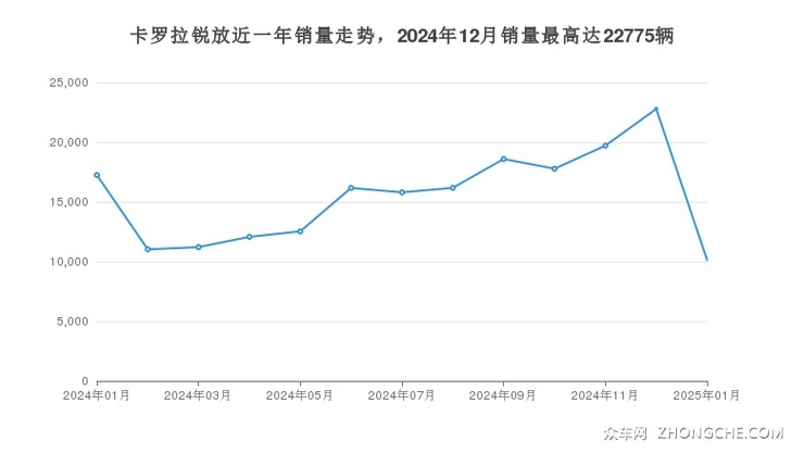 卡罗拉锐放近一年销量走势，2024年12月销量最高达22775辆