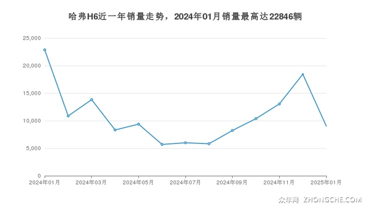 哈弗H6近一年销量走势，2024年01月销量最高达22846辆