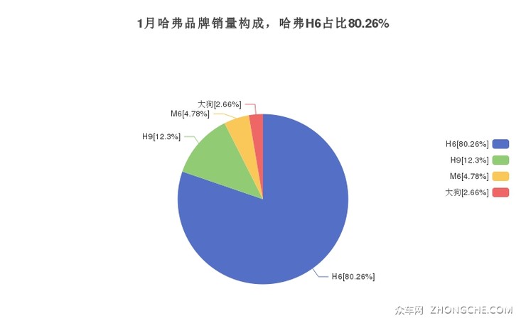1月哈弗品牌销量构成，哈弗H6占比80.26%