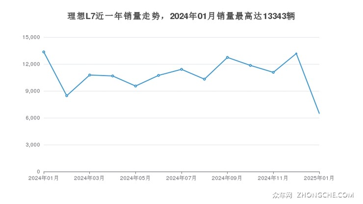 理想L7近一年销量走势，2024年01月销量最高达13343辆