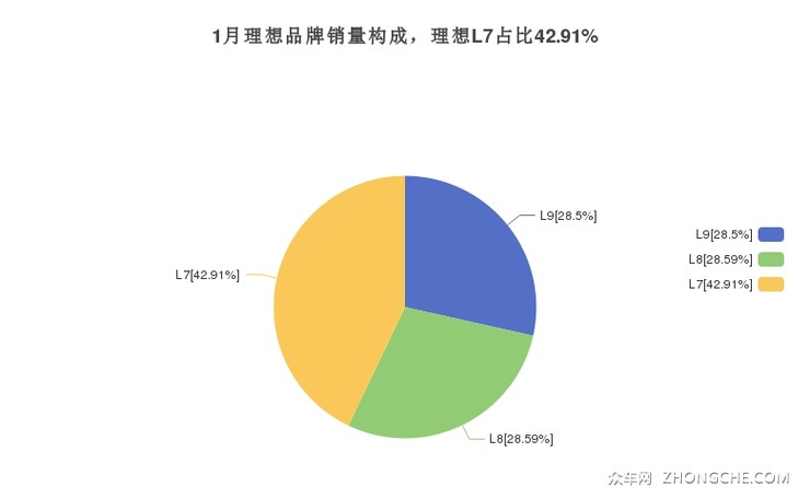 1月理想品牌销量构成，理想L7占比42.91%