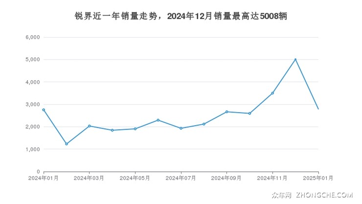锐界近一年销量走势，2024年12月销量最高达5008辆