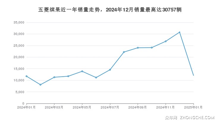 五菱缤果近一年销量走势，2024年12月销量最高达30757辆