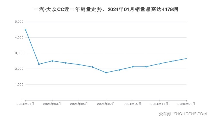 一汽-大众CC近一年销量走势，2024年01月销量最高达4479辆