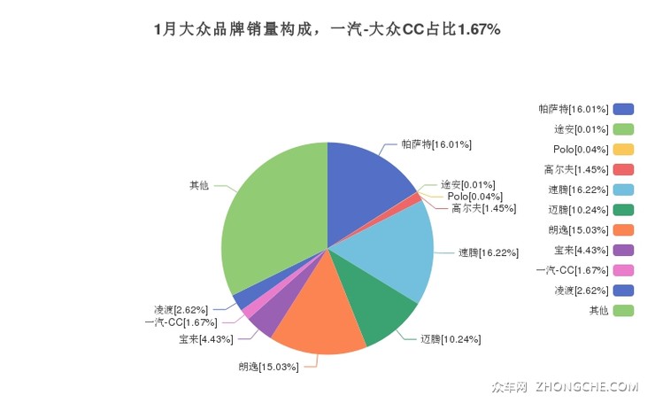 1月大众品牌销量构成，一汽-大众CC占比1.67%