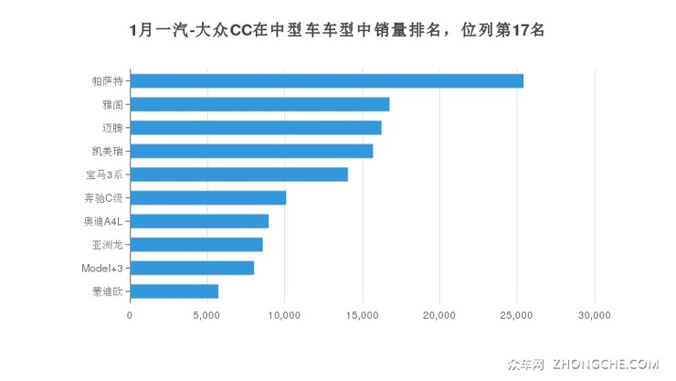 1月一汽-大众CC在中型车车型中销量排名，位列第17名