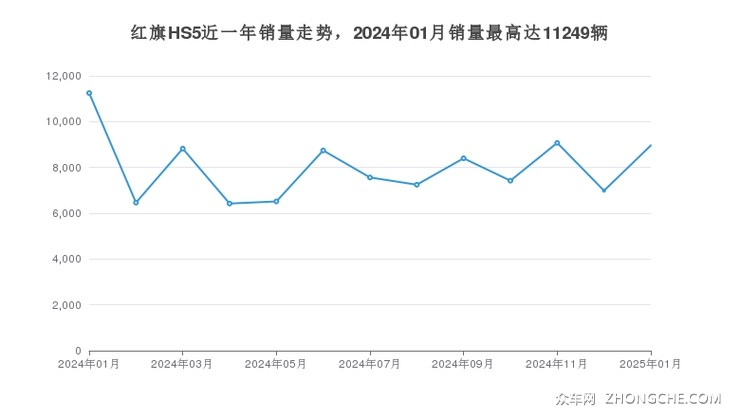 红旗HS5近一年销量走势，2024年01月销量最高达11249辆