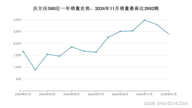 沃尔沃S60近一年销量走势，2024年11月销量最高达2982辆