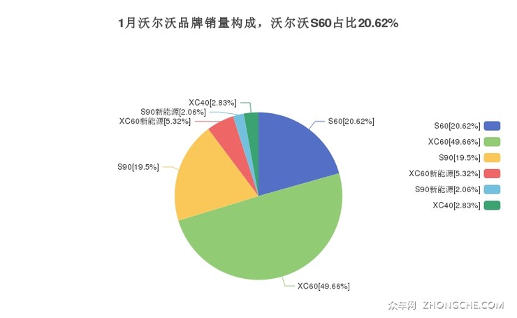 1月沃尔沃品牌销量构成，沃尔沃S60占比20.62%