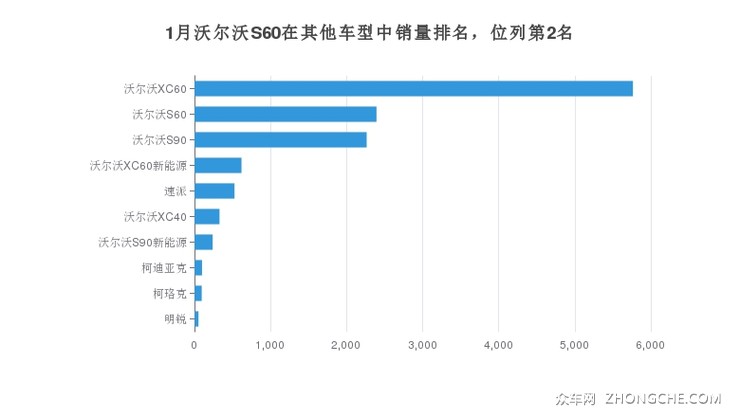 1月沃尔沃S60在其他车型中销量排名，位列第2名