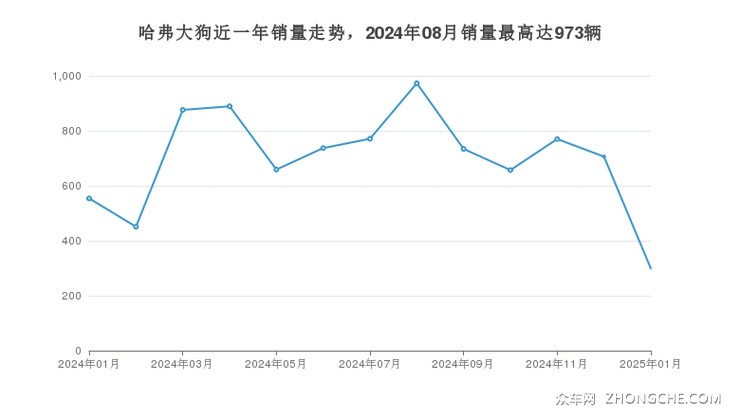 哈弗大狗近一年销量走势，2024年08月销量最高达973辆