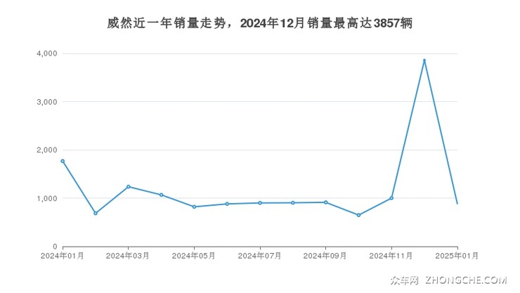 威然近一年销量走势，2024年12月销量最高达3857辆