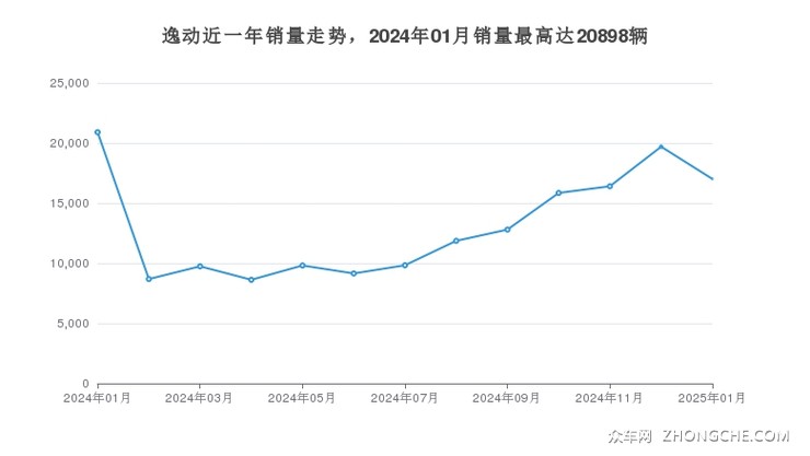 逸动近一年销量走势，2024年01月销量最高达20898辆