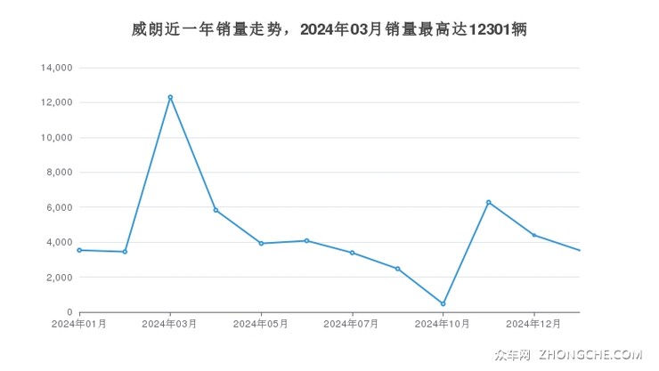 威朗近一年销量走势，2024年03月销量最高达12301辆