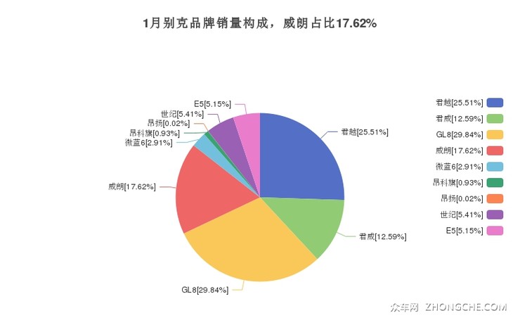 1月别克品牌销量构成，威朗占比17.62%