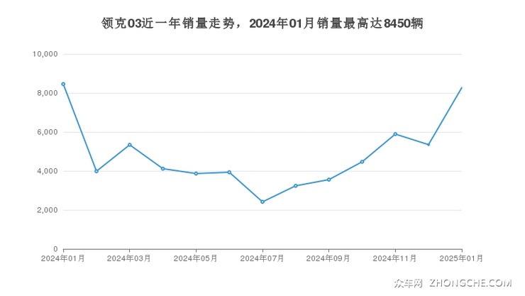 领克03近一年销量走势，2024年01月销量最高达8450辆