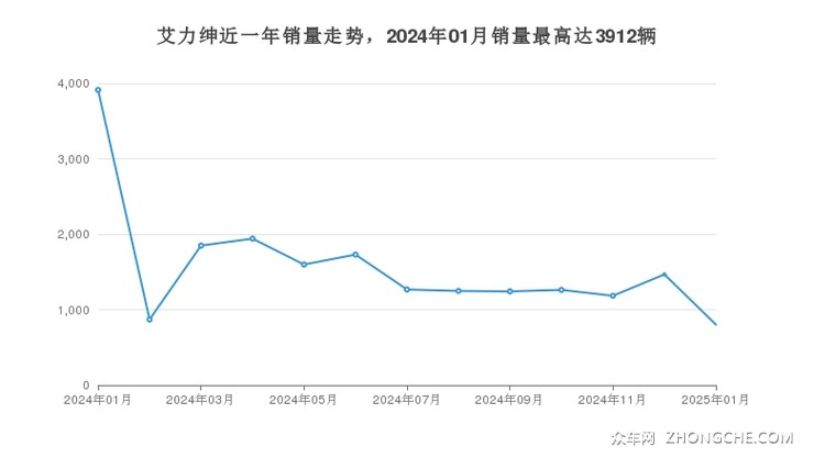 艾力绅近一年销量走势，2024年01月销量最高达3912辆