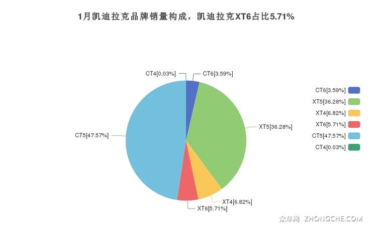 1月凯迪拉克品牌销量构成，凯迪拉克XT6占比5.71%