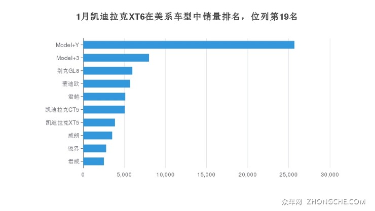 1月凯迪拉克XT6在美系车型中销量排名，位列第19名