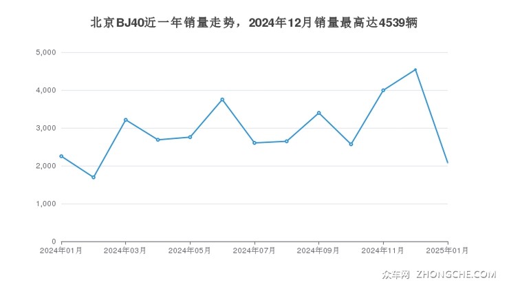 北京BJ40近一年销量走势，2024年12月销量最高达4539辆