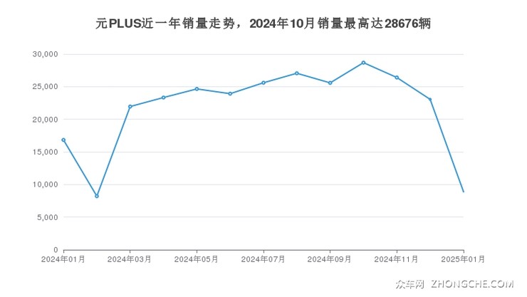 元PLUS近一年销量走势，2024年10月销量最高达28676辆