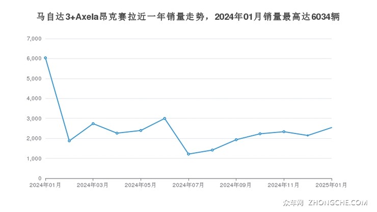 马自达3 Axela昂克赛拉近一年销量走势，2024年01月销量最高达6034辆