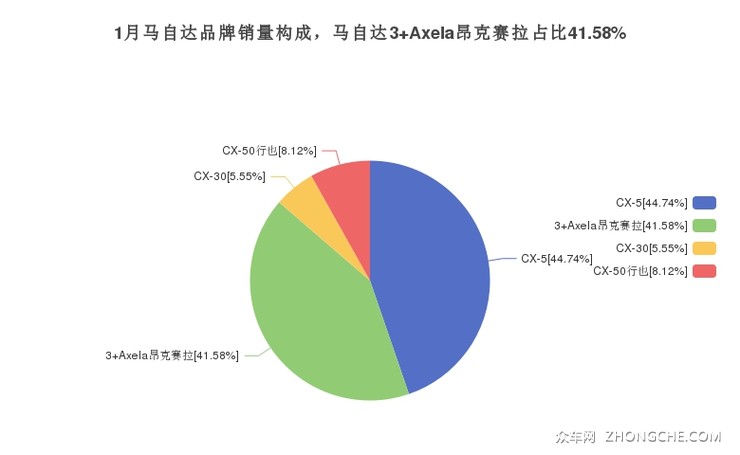 1月马自达品牌销量构成，马自达3 Axela昂克赛拉占比41.58%
