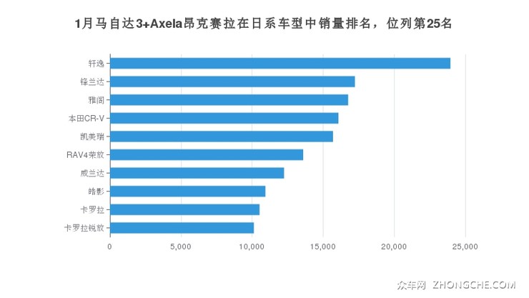 1月马自达3 Axela昂克赛拉在日系车型中销量排名，位列第25名