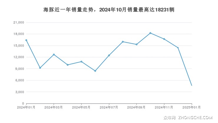 海豚近一年销量走势，2024年10月销量最高达18231辆