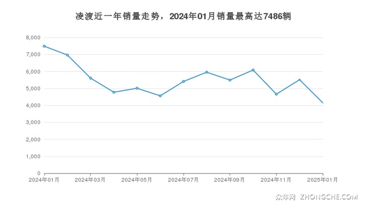 凌渡近一年销量走势，2024年01月销量最高达7486辆