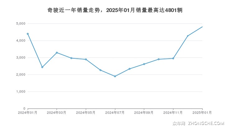 奇骏近一年销量走势，2025年01月销量最高达4801辆