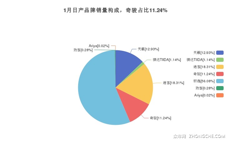 1月日产品牌销量构成，奇骏占比11.24%
