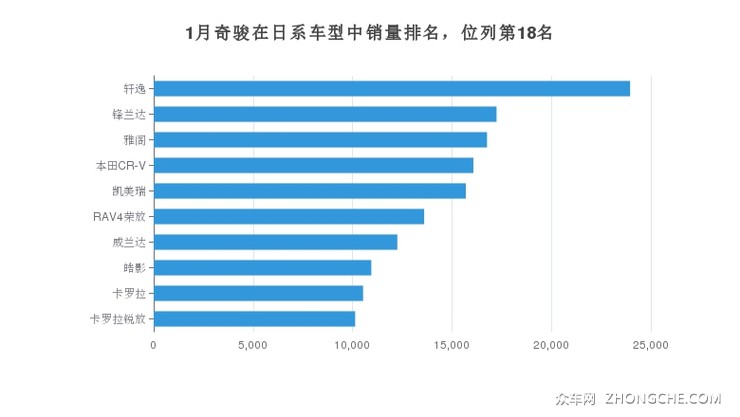 1月奇骏在日系车型中销量排名，位列第18名