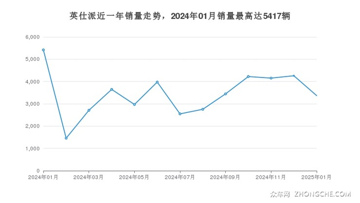 英仕派近一年销量走势，2024年01月销量最高达5417辆