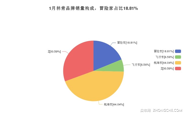 1月林肯品牌销量构成，冒险家占比18.81%