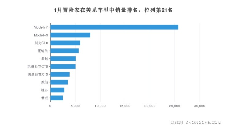 1月冒险家在美系车型中销量排名，位列第21名