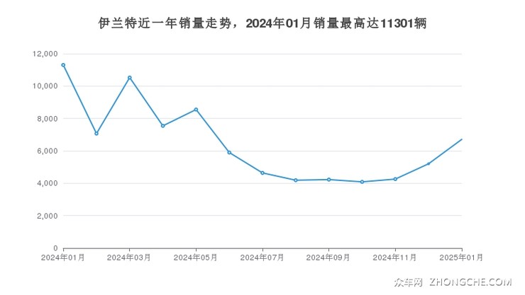 伊兰特近一年销量走势，2024年01月销量最高达11301辆